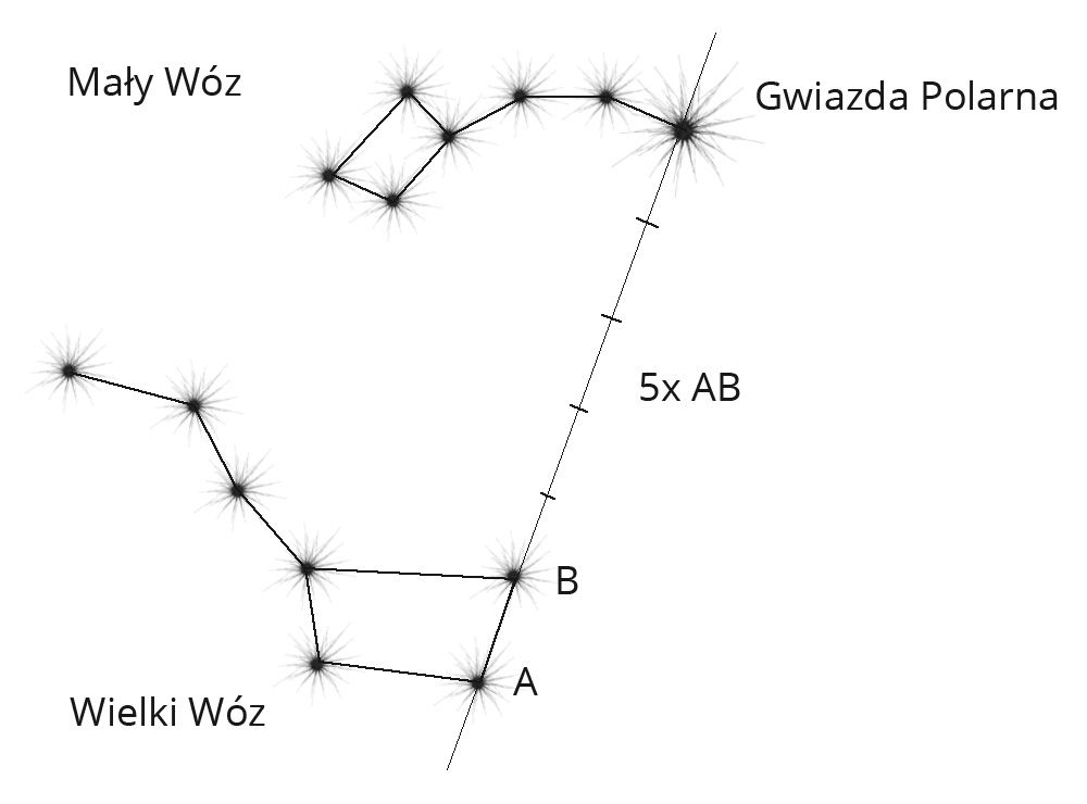 wyznaczanie północy przy pomocy gwiazd